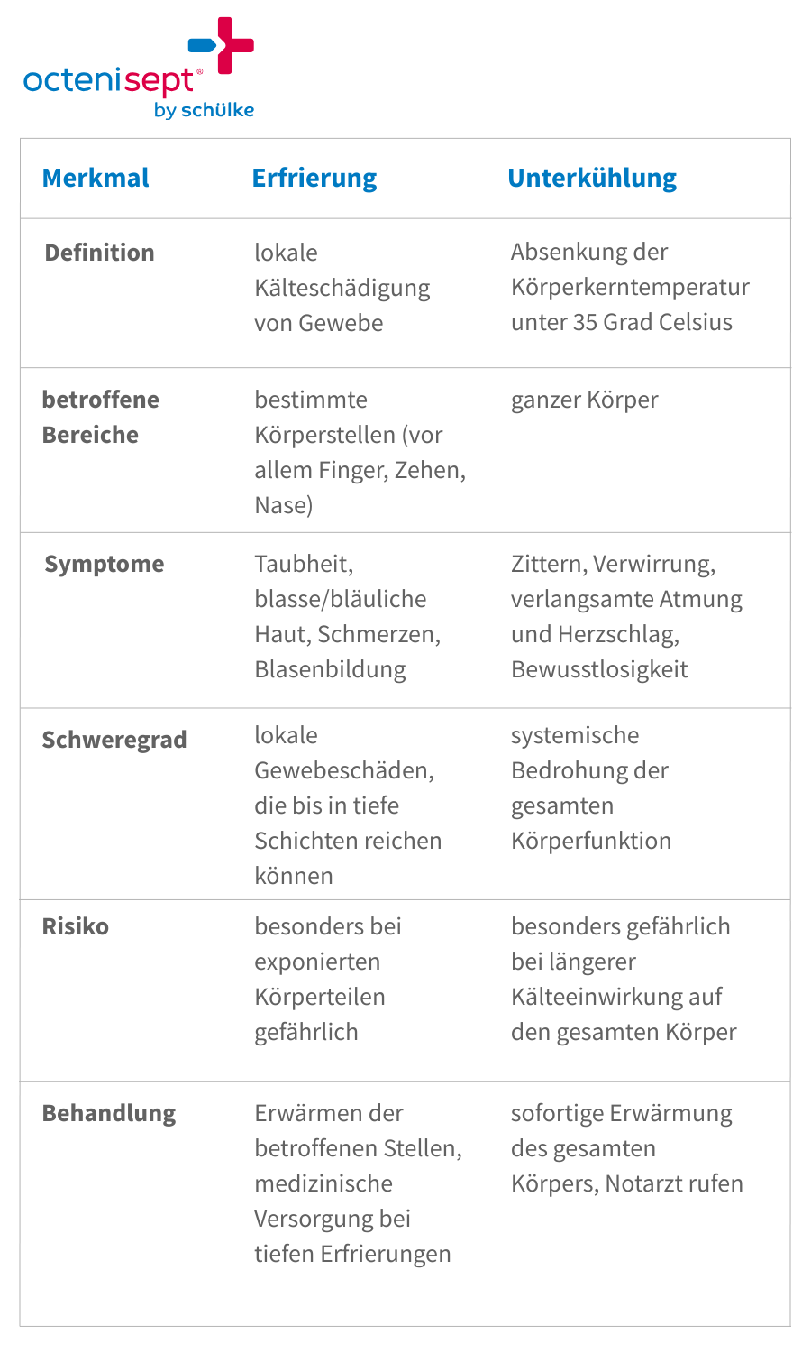 Gegenüberstellung Erfrierung vs. Unterkühlung, was ist der Unterschied